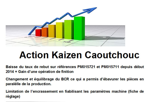 L’action KAIZEN est basée sur des actions simples et quotidiennes dans un processus d’amélioration continue. Chaque collaborateur est amené à réfléchir pour apporter des améliorations concrètes