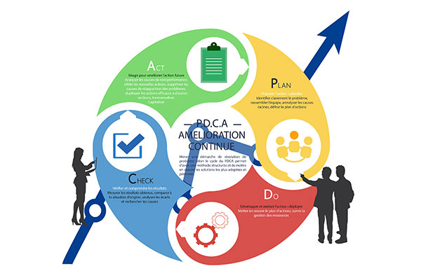 Illustration of our method of quality management by the PDCA principle of continuous improvement