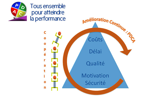 La coopération comme fondamentale de notre système de production des joints : tous ensemble pour atteindre la performance : motivation – sécurité, délai, coût.